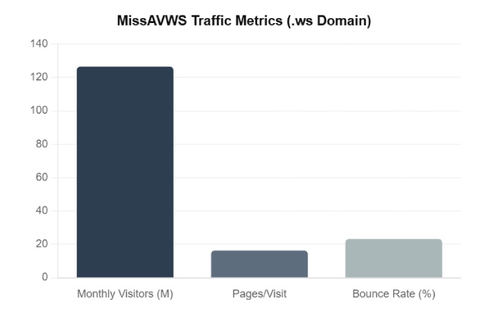 MissAVWS Traffic and Global Ranking